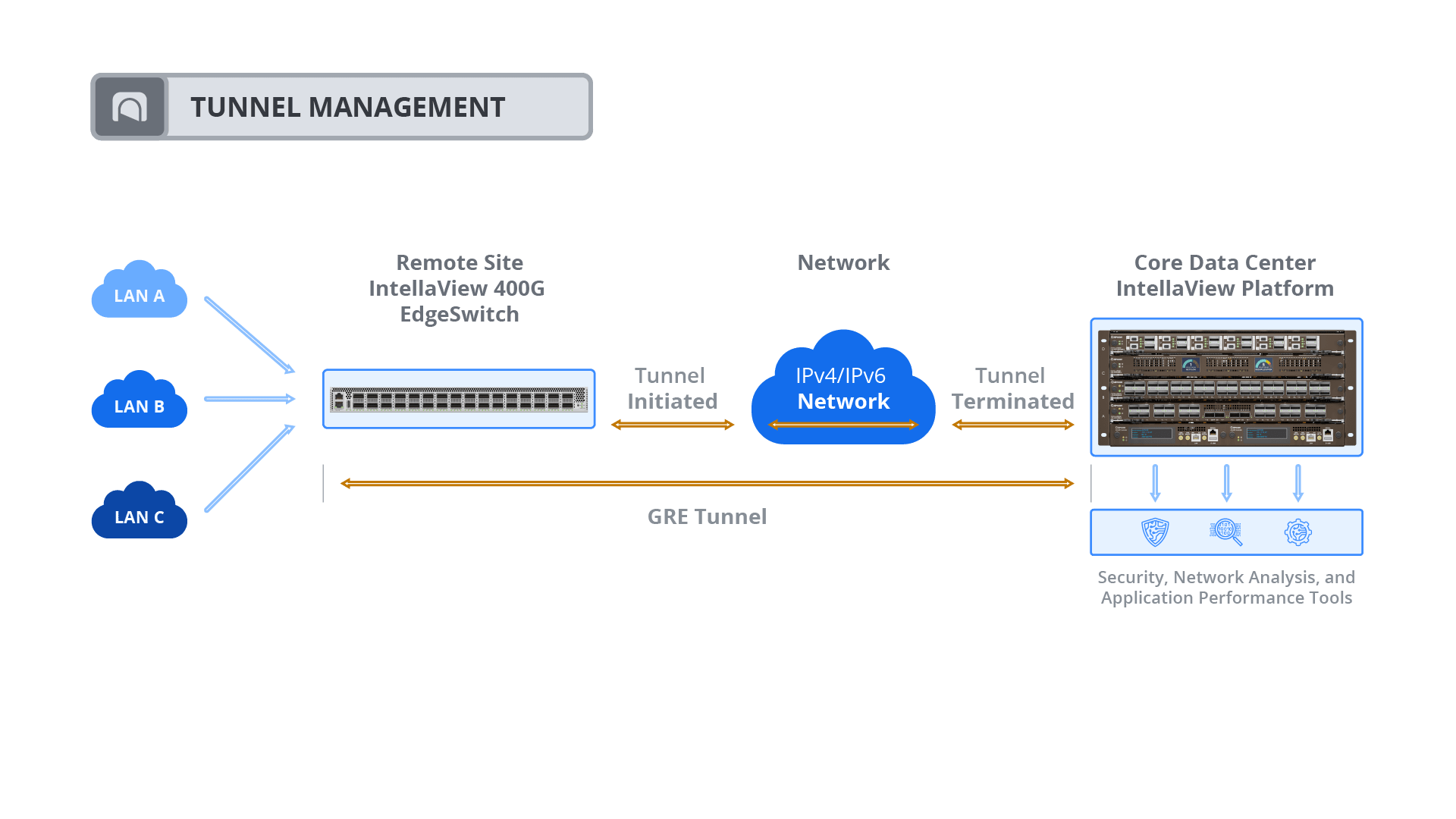 A diagram showing a comparison of network traffic with standby mode activated and deactivated.