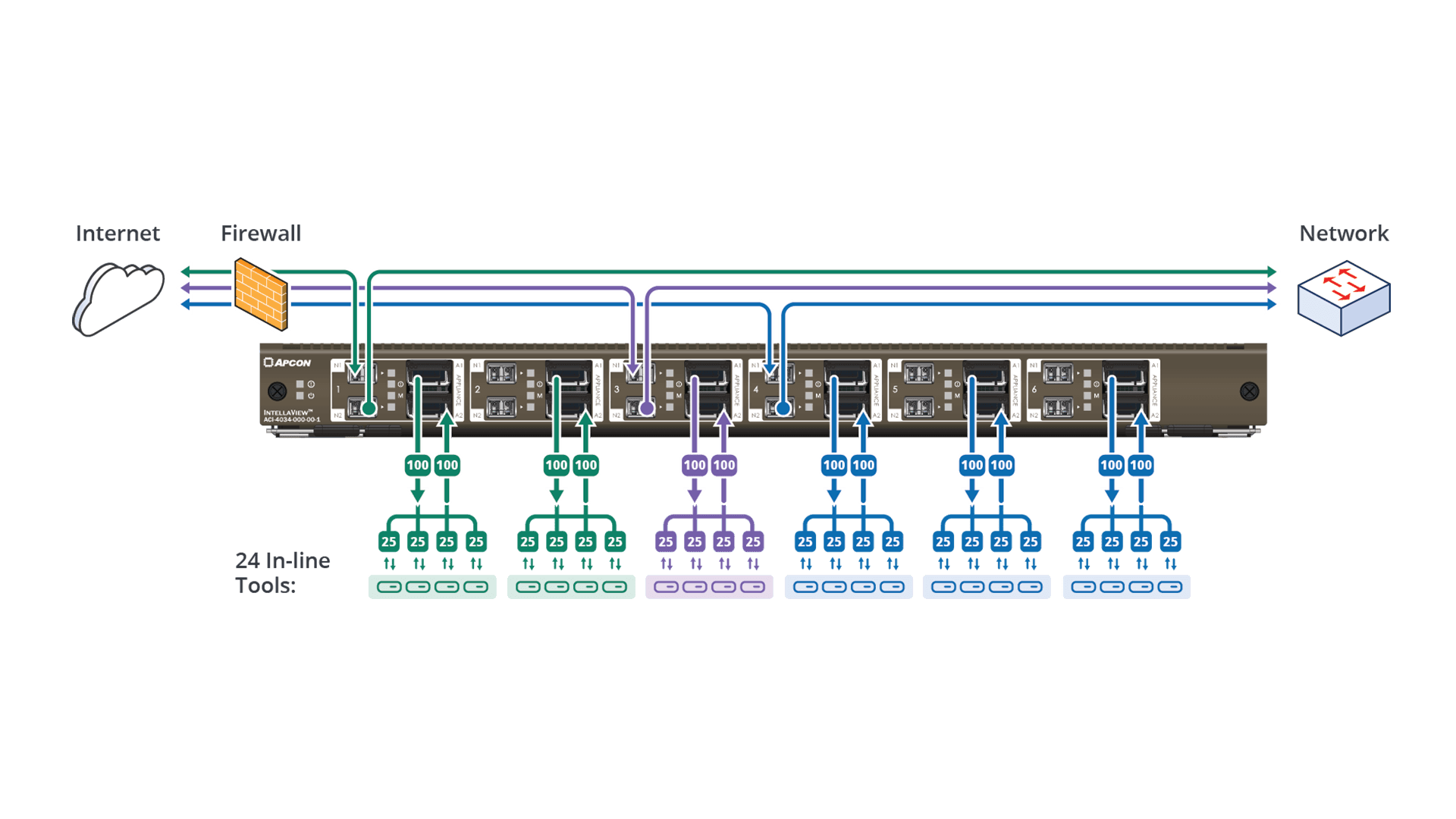 A diagram showing the bypass TAP connected to multiple inline tools.