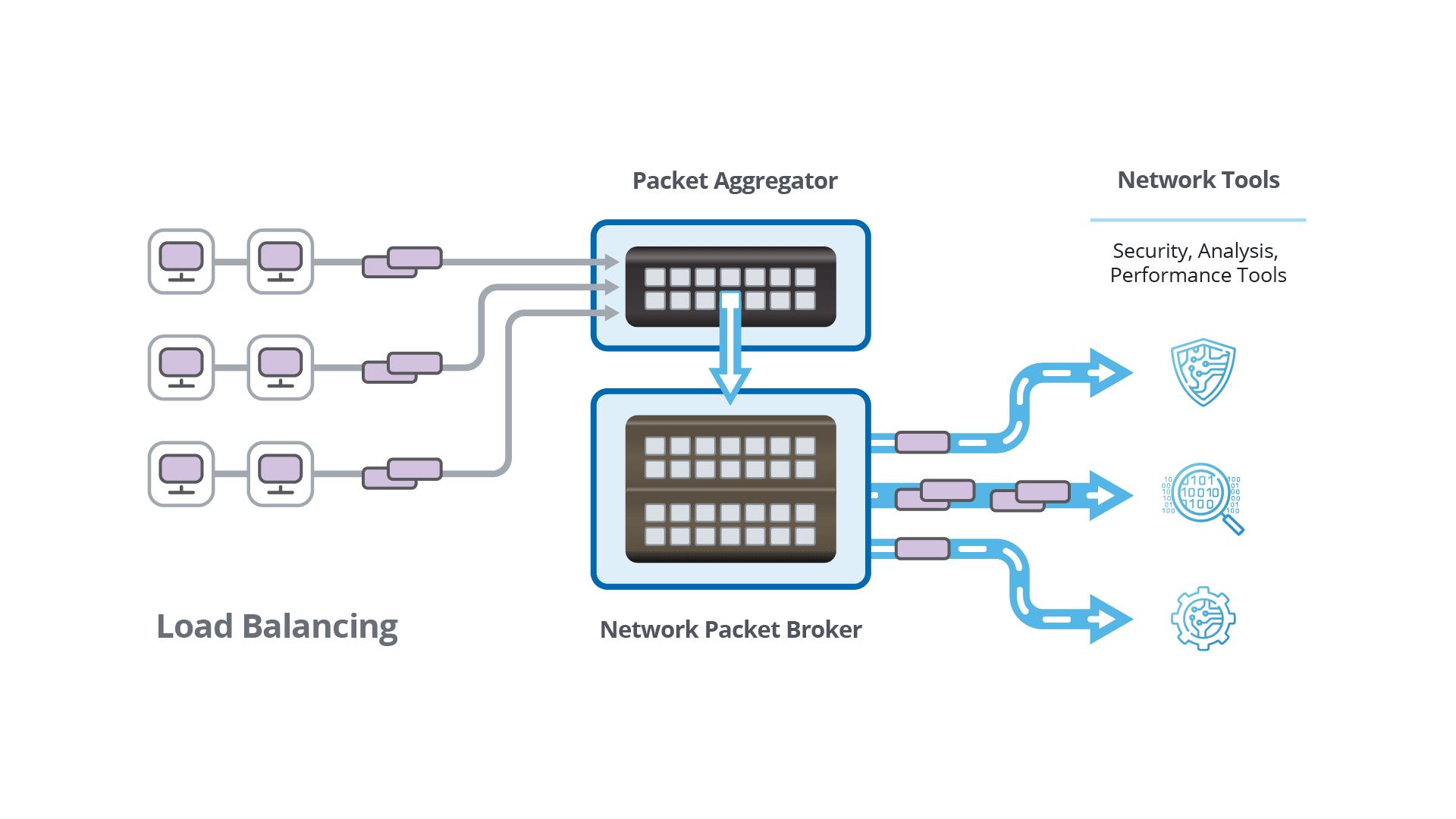 A diagram showing load balancing in the context of network tools.