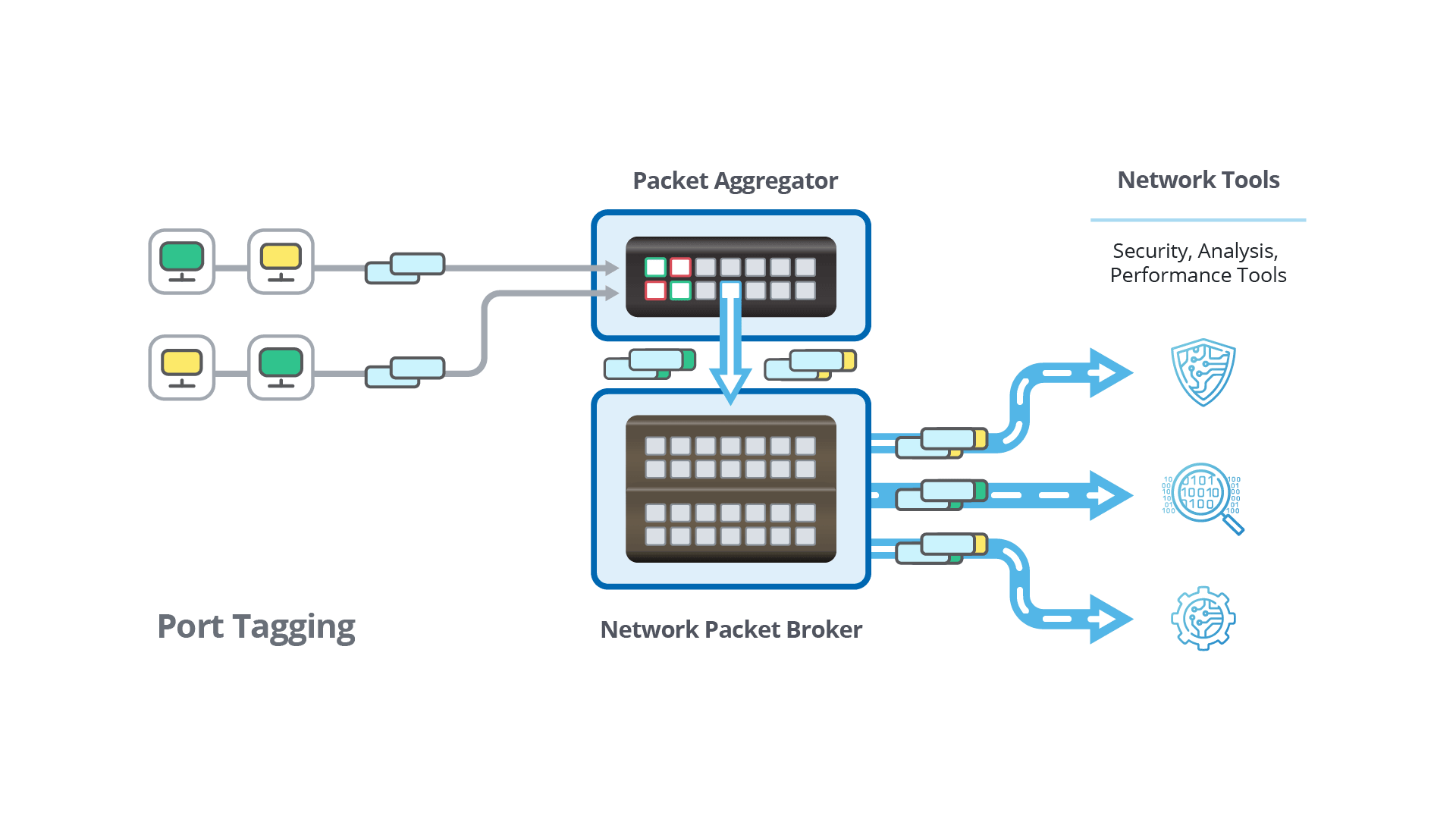 A diagram showing Port Tagging in the context of network tools.