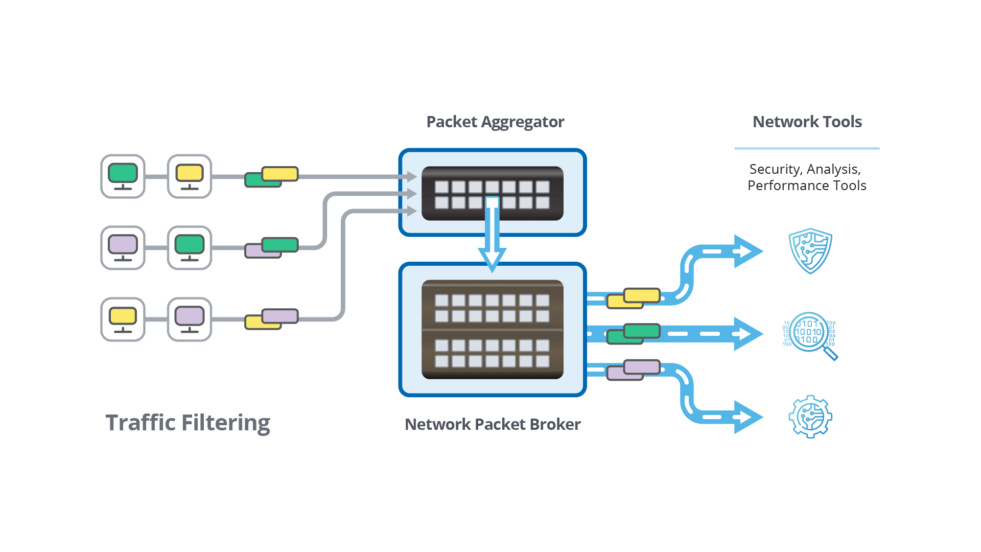 A diagram showing Packet Filtering in the context of network tools.