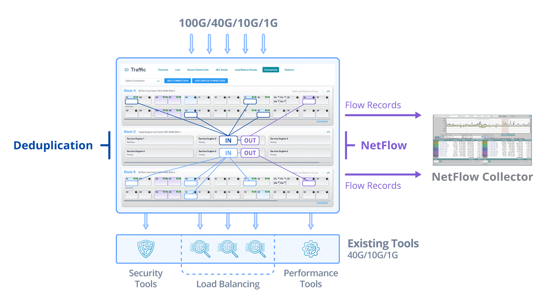 A diagram of the IntellaView HyperEngine utilizing NetFlowGeneration.