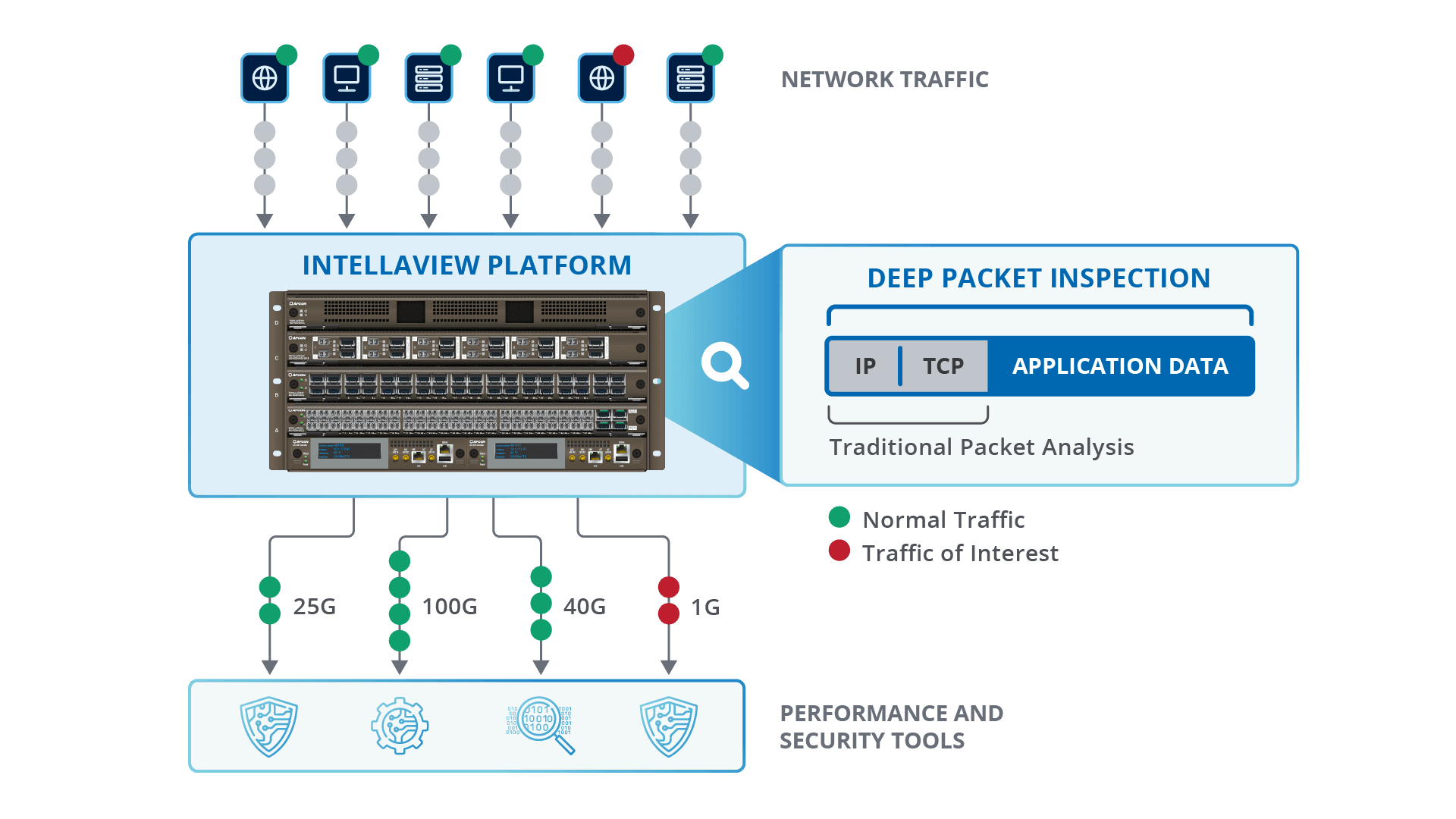 Complete Network Visibility Deep Packet Inspection APCON
