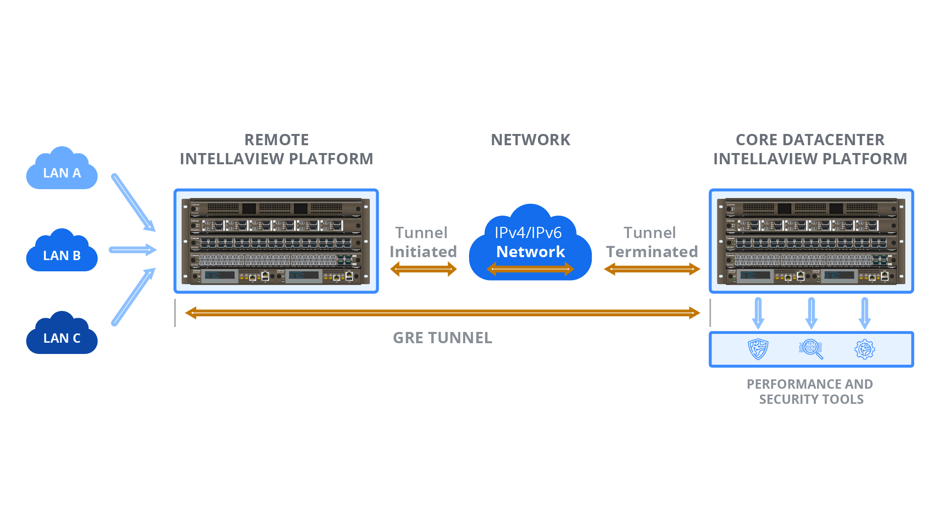 A diagram showing how Tunneling encapsulates data packets that use one routing protocol inside the packets of another protocol.