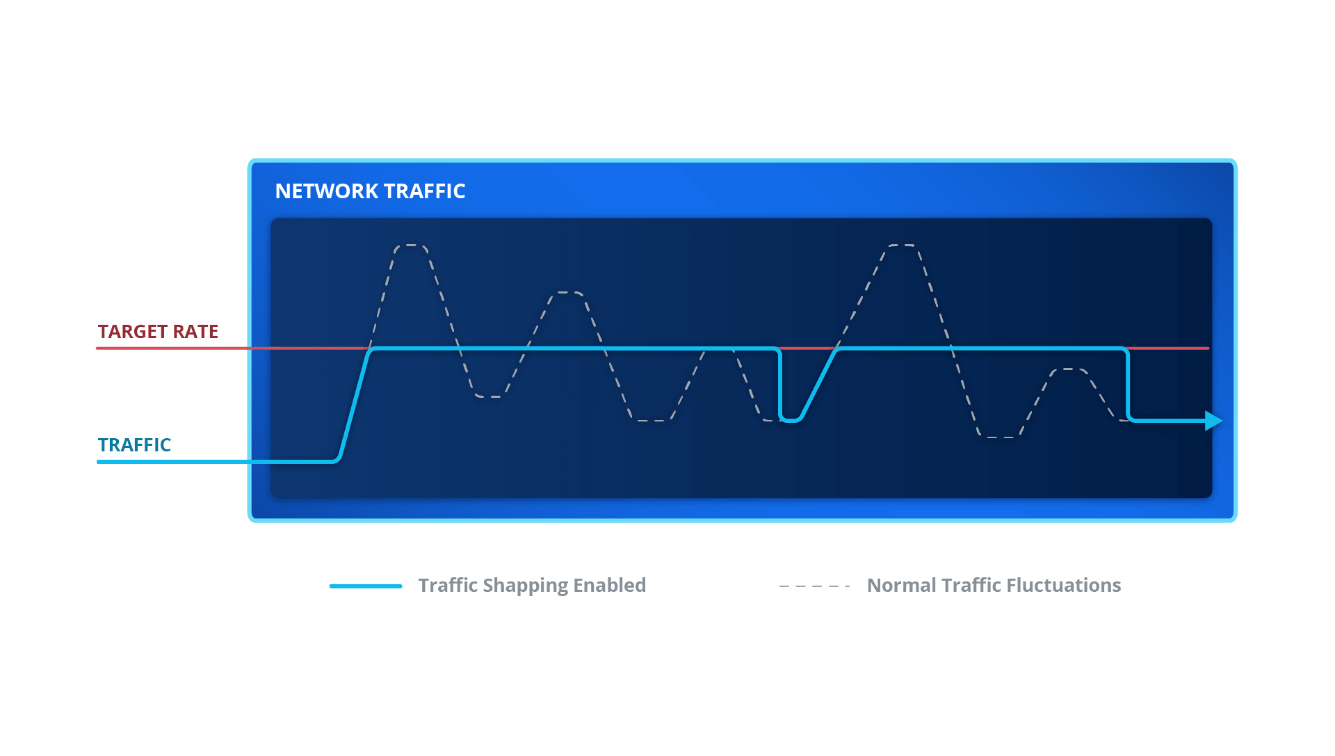 Traffic Shaping diagram