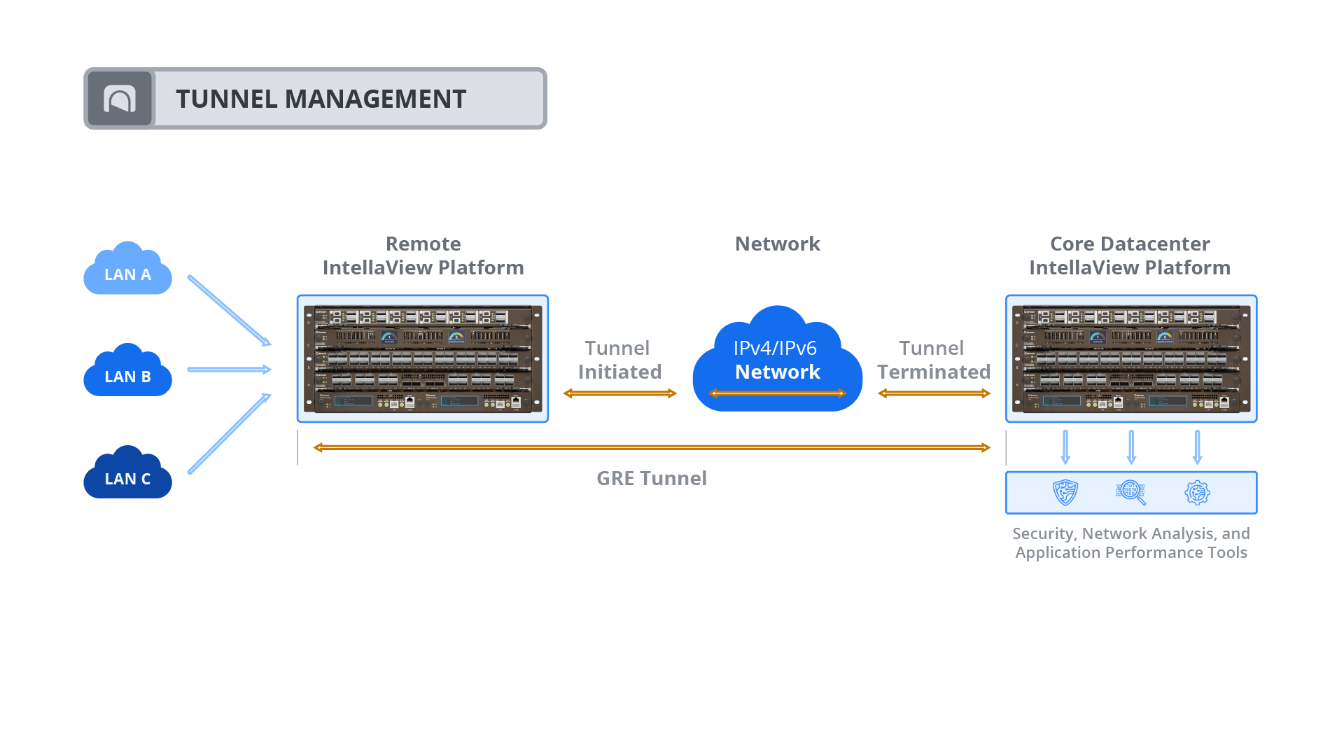 A diagram displaying tunnel management with two IntellaView 5RU switches.