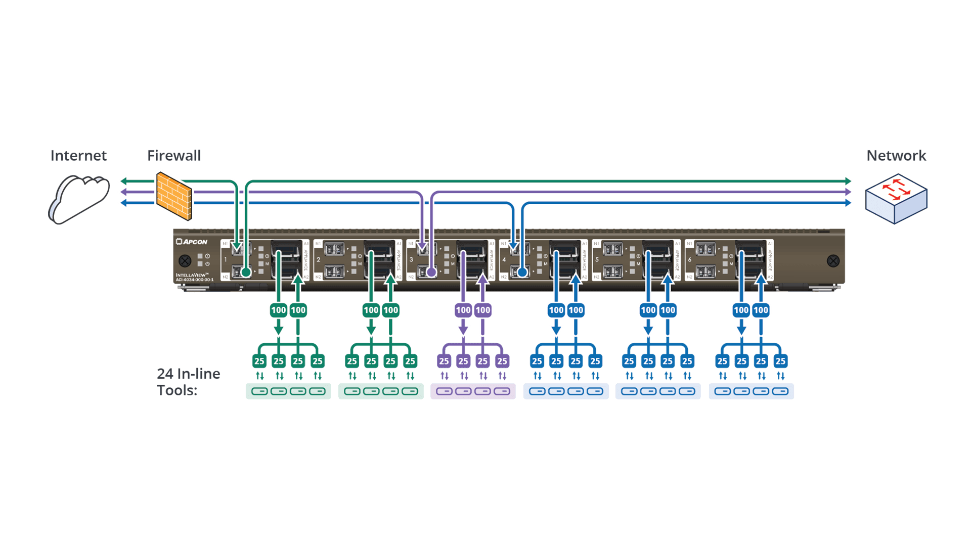 A diagram showing the bypass TAP connected to multiple inline tools.
