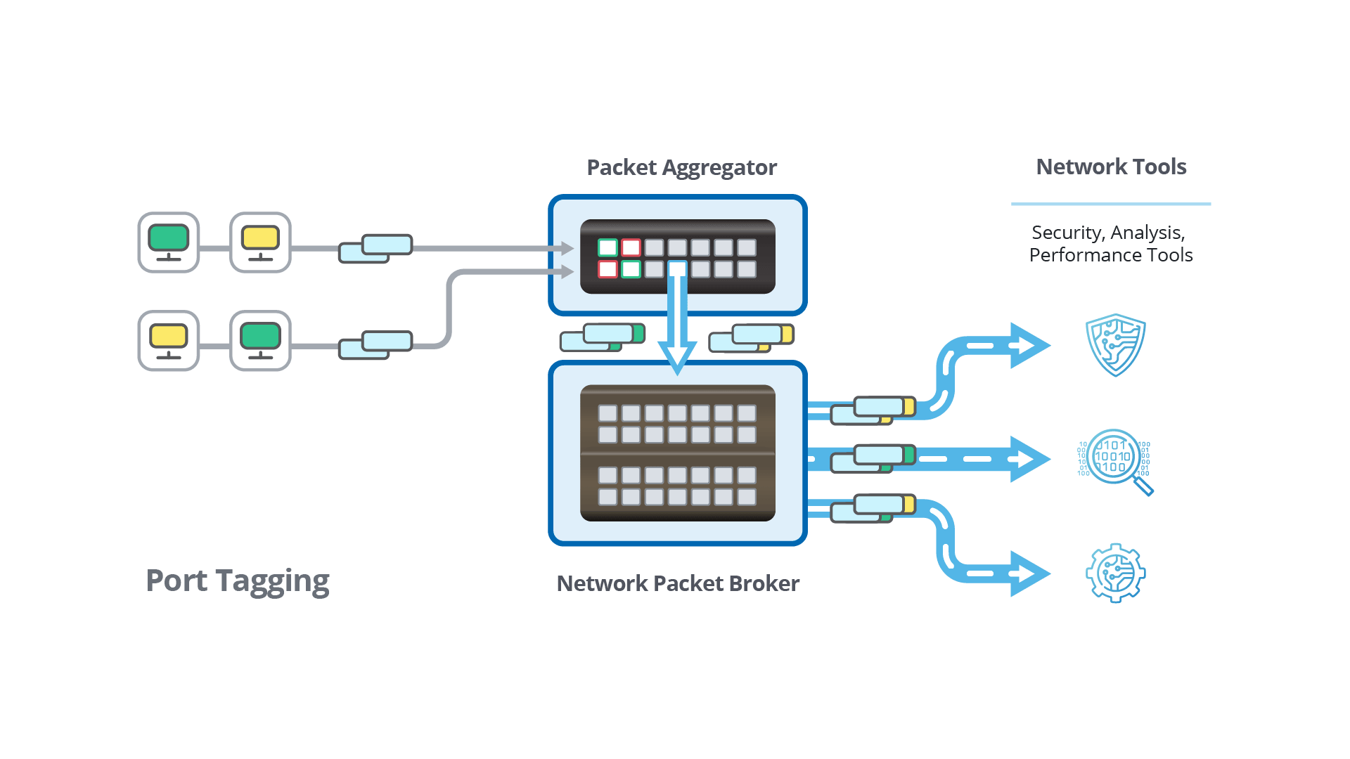 A diagram showing port tagging in the context of network tools.