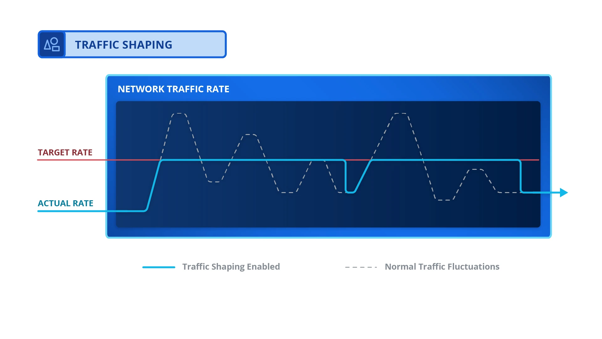 Traffic Shaping diagram