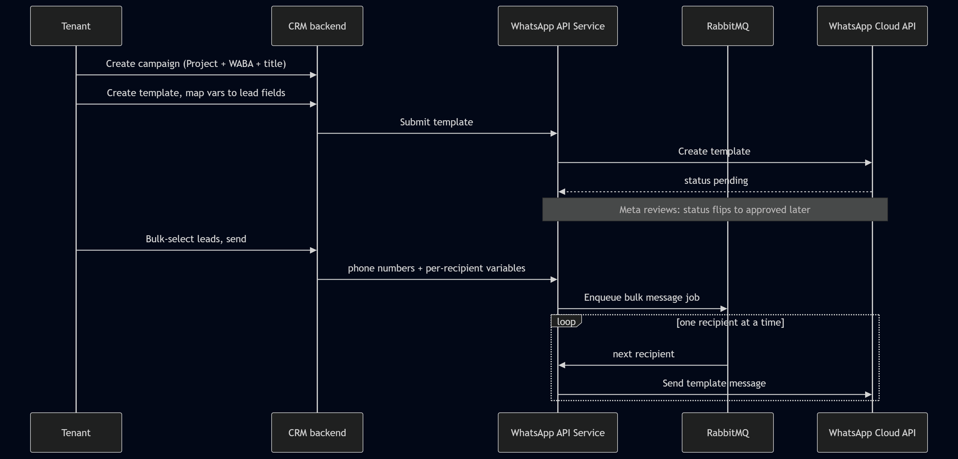 Diagram showing the relationship between campaigns, templates, and sends