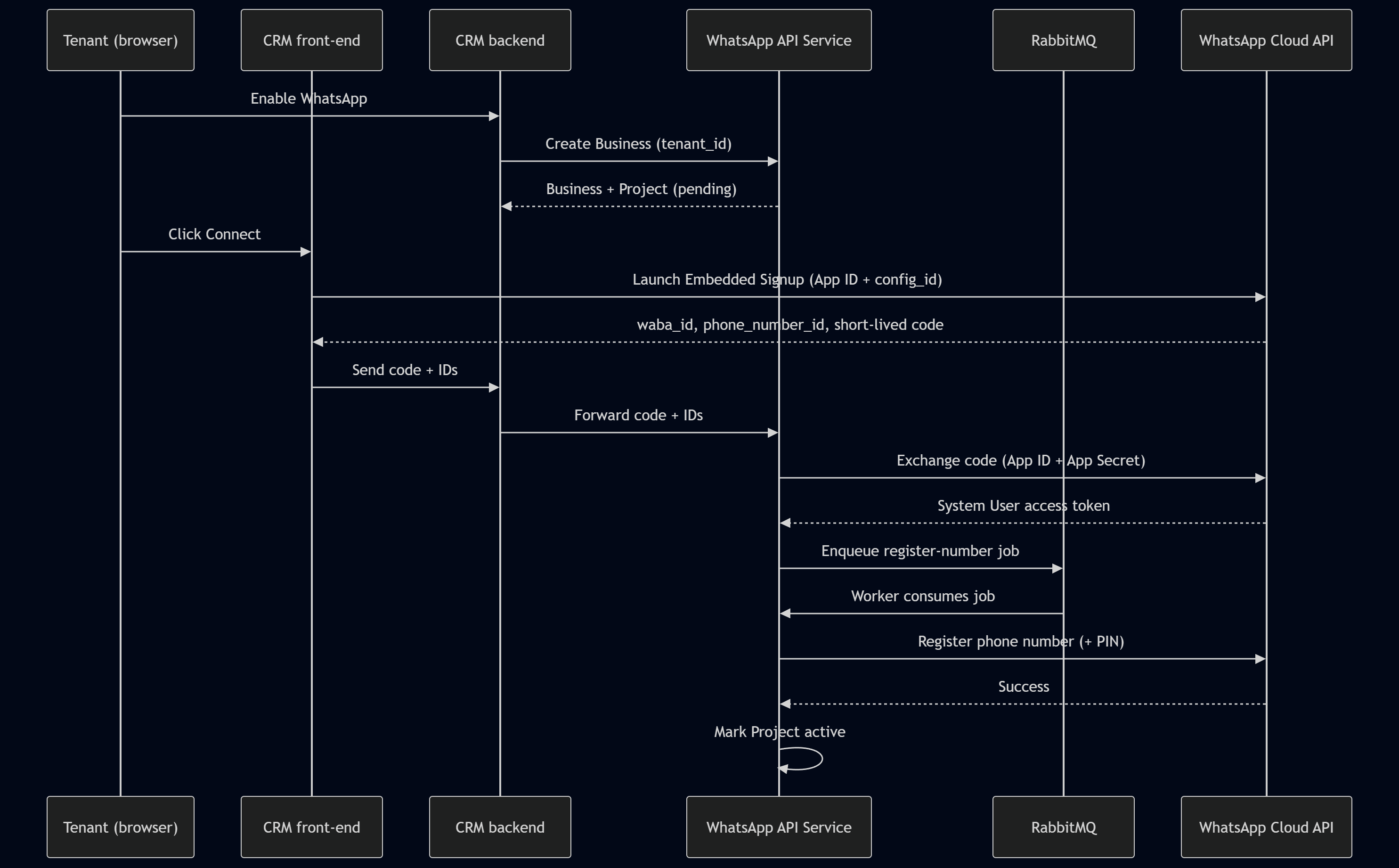 Diagram showing the onboarding flow from tenant enabling WhatsApp to registration and activation