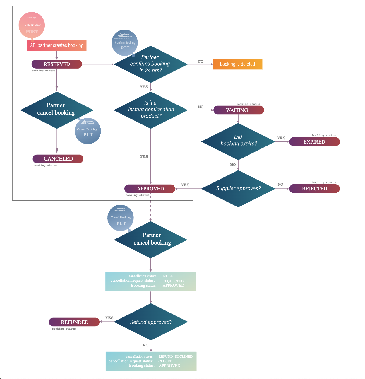 Booking Status Flow
