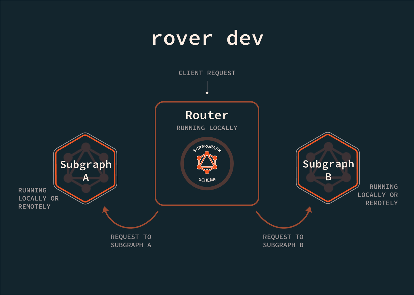 The rover dev command, showing a router receiving a request and splitting it between two subgraphs