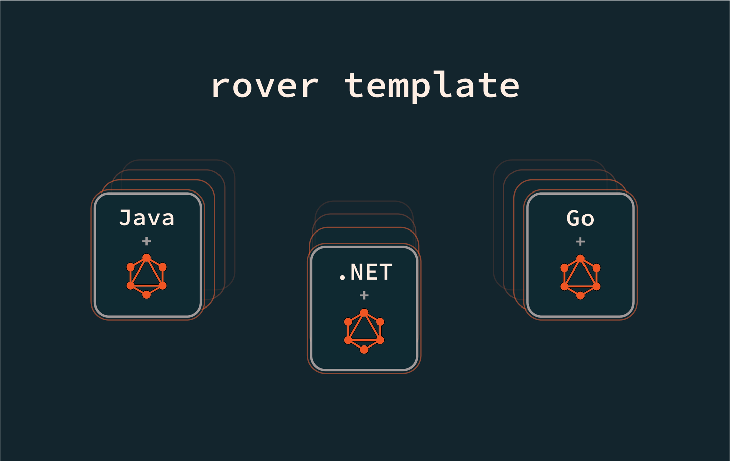 Rover template options shown as Java plus GraphQL, .NET plus GraphQL, and Go plus GraphQL