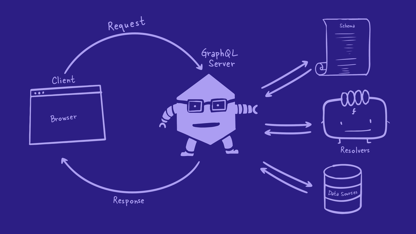 A GraphQL server receives requests from clients and resolves them