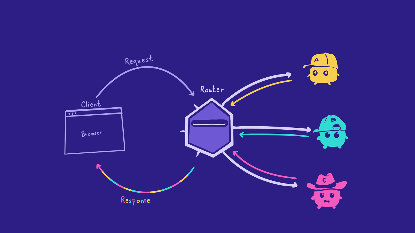 The journey of a GraphQL operation, in a supergraph with the router and subgraphs