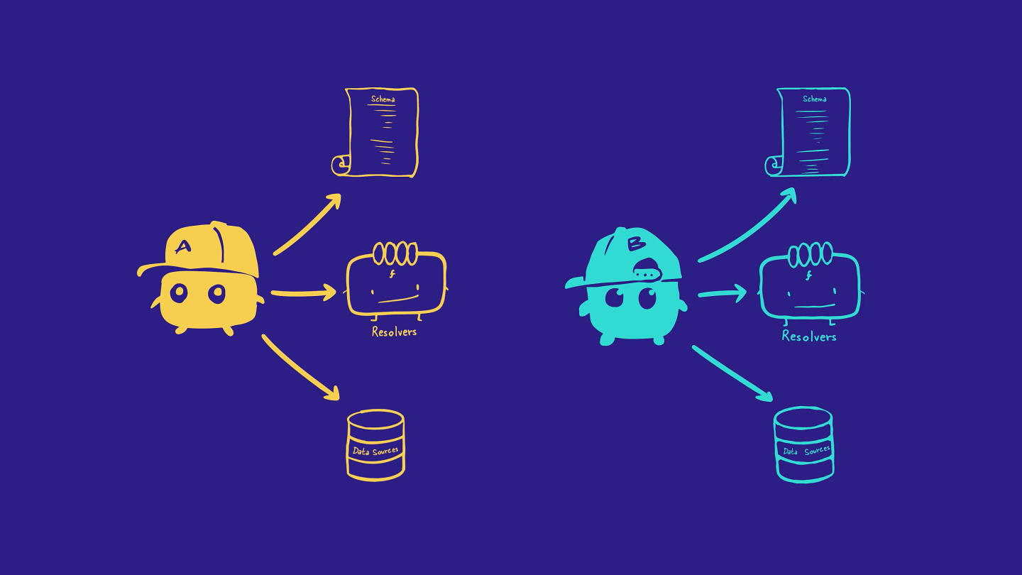 An illustration of two subgraphs, with each subgraph having its own schema file, resolvers and data sources.