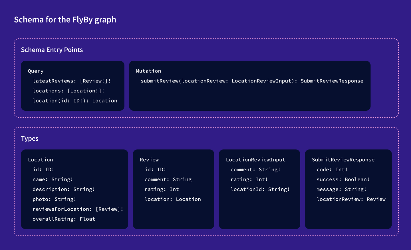 A schema diagram showing all the fields for the FlyBy graph. Extended description below.