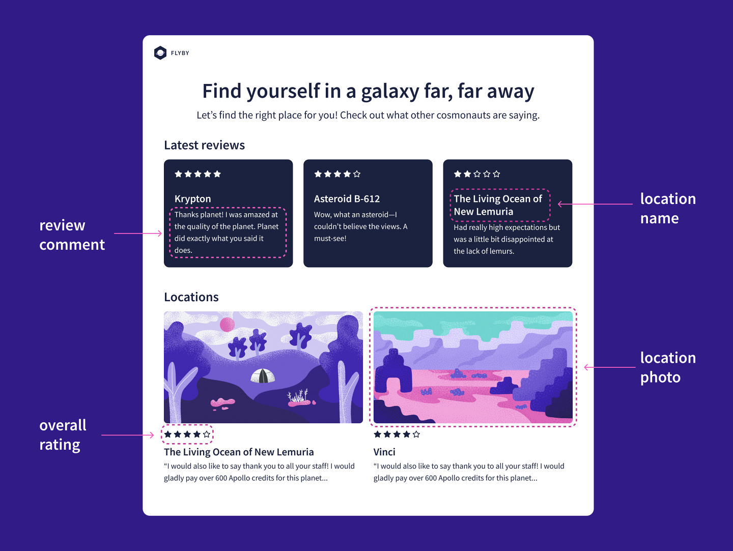 An annotated mock-up of the FlyBy home page. The pieces of data called out are review comment, overall rating, location name, and location photo.