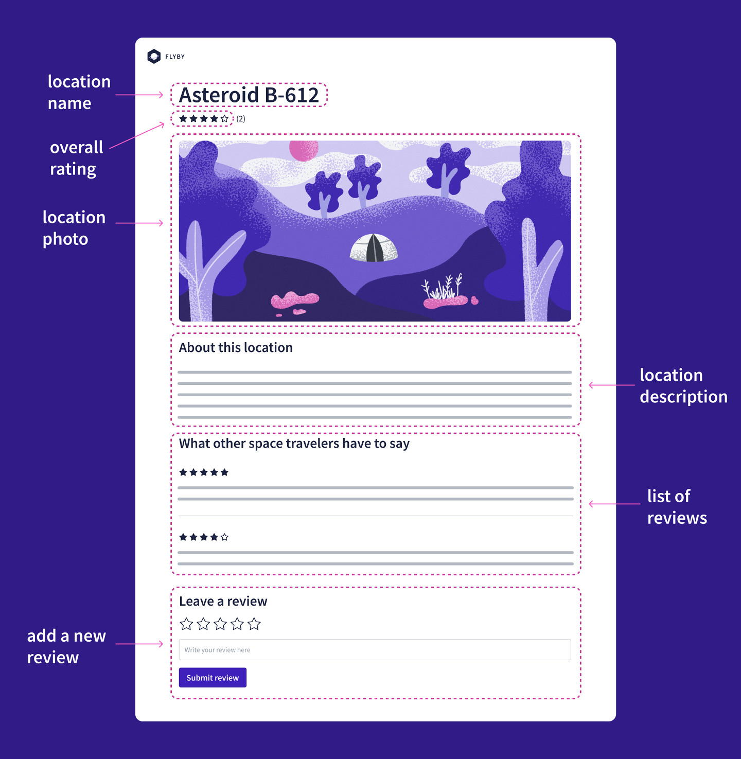 An annotated mock-up of the FlyBy location details page. The data that's called out includes location name, overall rating, location photo, location description, list of reviews, and a form to add a new review.