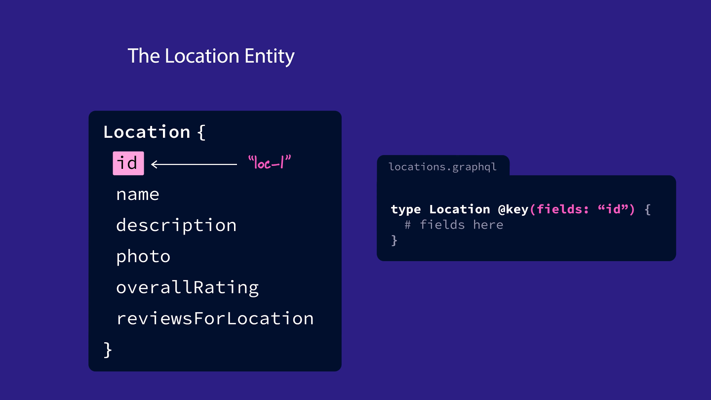 Illustration showing the syntax for defining an entity. See code snippet above for an example.