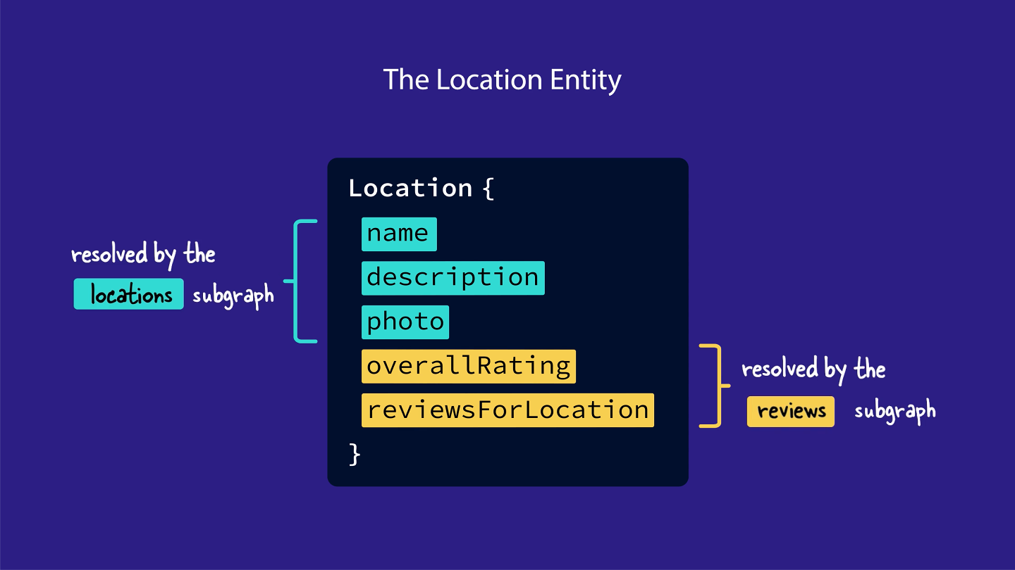 The Location entity, with fields divided between the locations and reviews subgraph