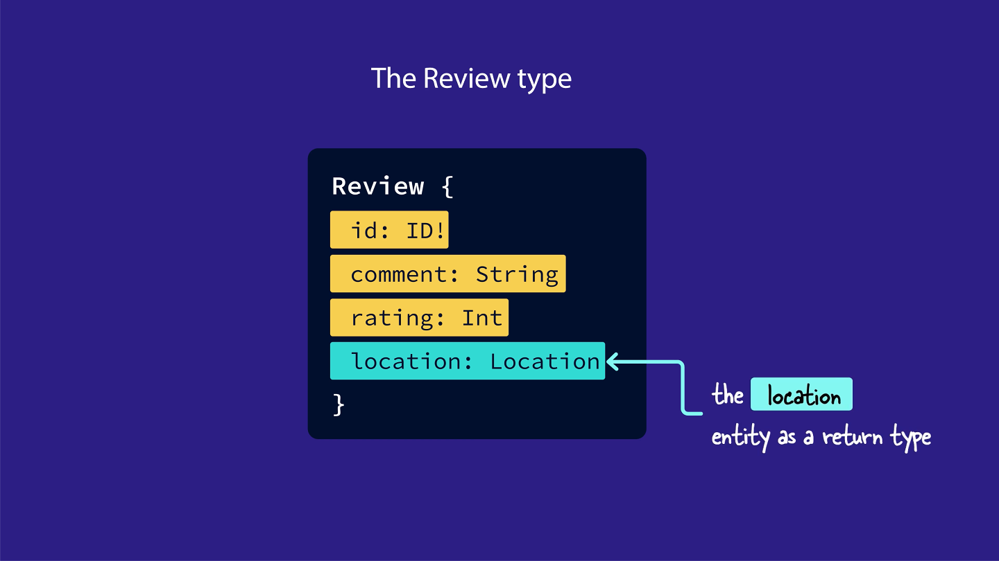 The Review type, with a location field that has a return value of a Location type