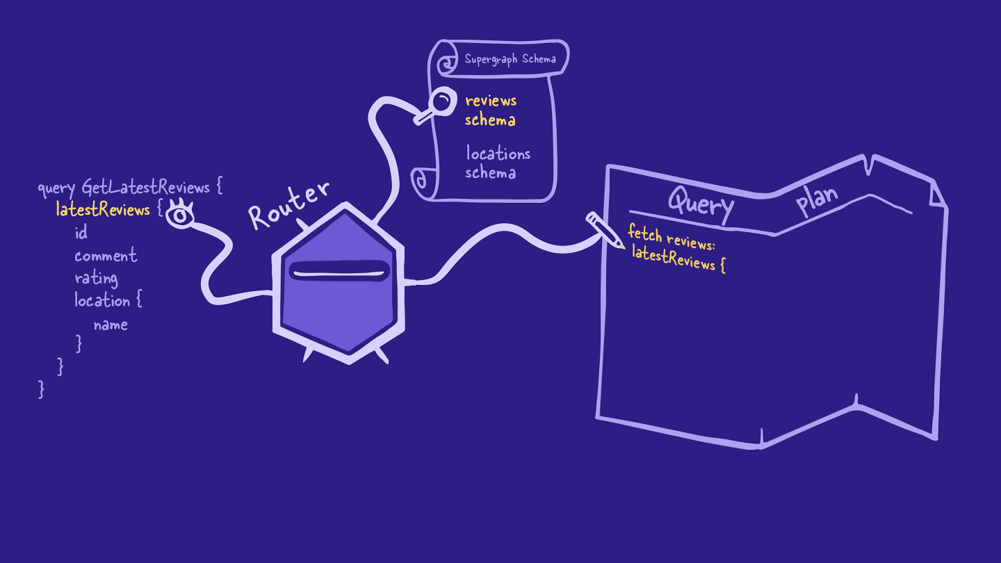 The router uses the supergraph schema to build a query plan, starting with the reviews subgraph