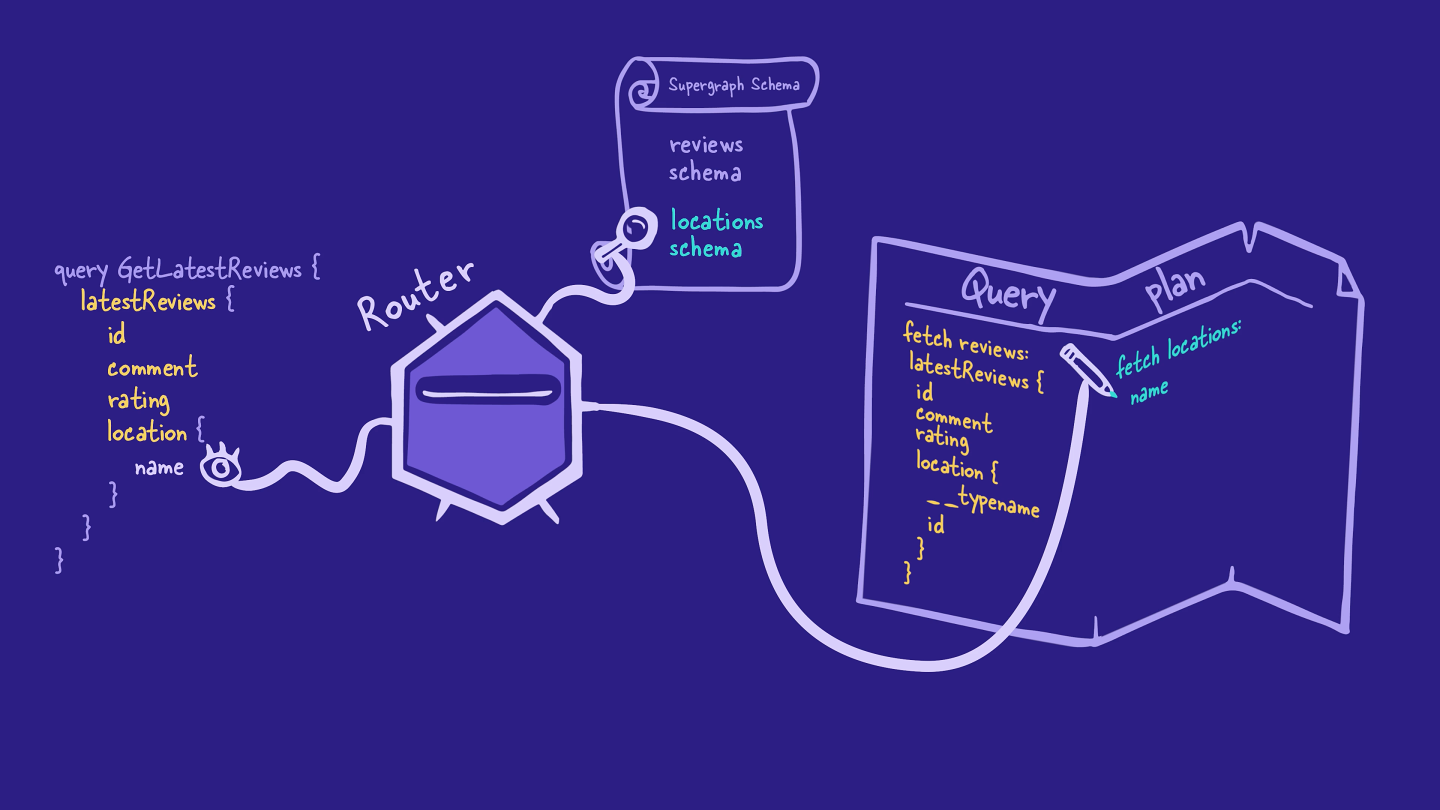 The router adds a query for location name to the query plan