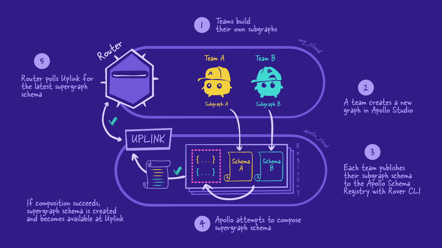 The full managed federation workflow