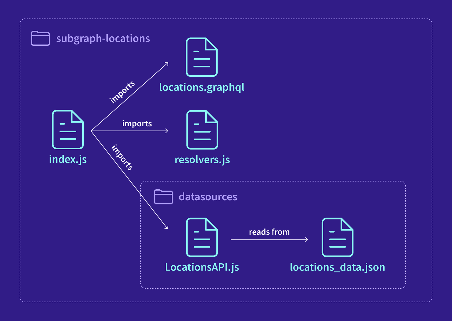 A diagram showing the architecture of the subgraph-locations directory, including the schema file, resolvers and a data source