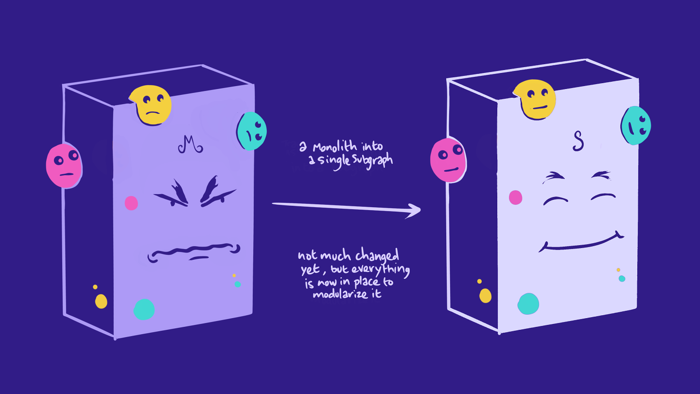 Illustration of the monolith being turned into a subgraph as the first step of our migration plan.