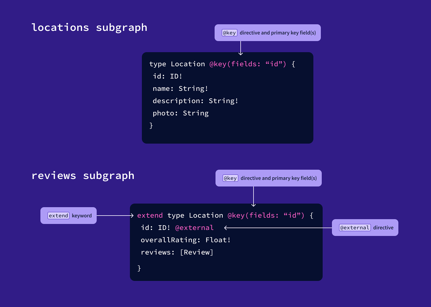 Past entity syntax between originating and extending subgraphs