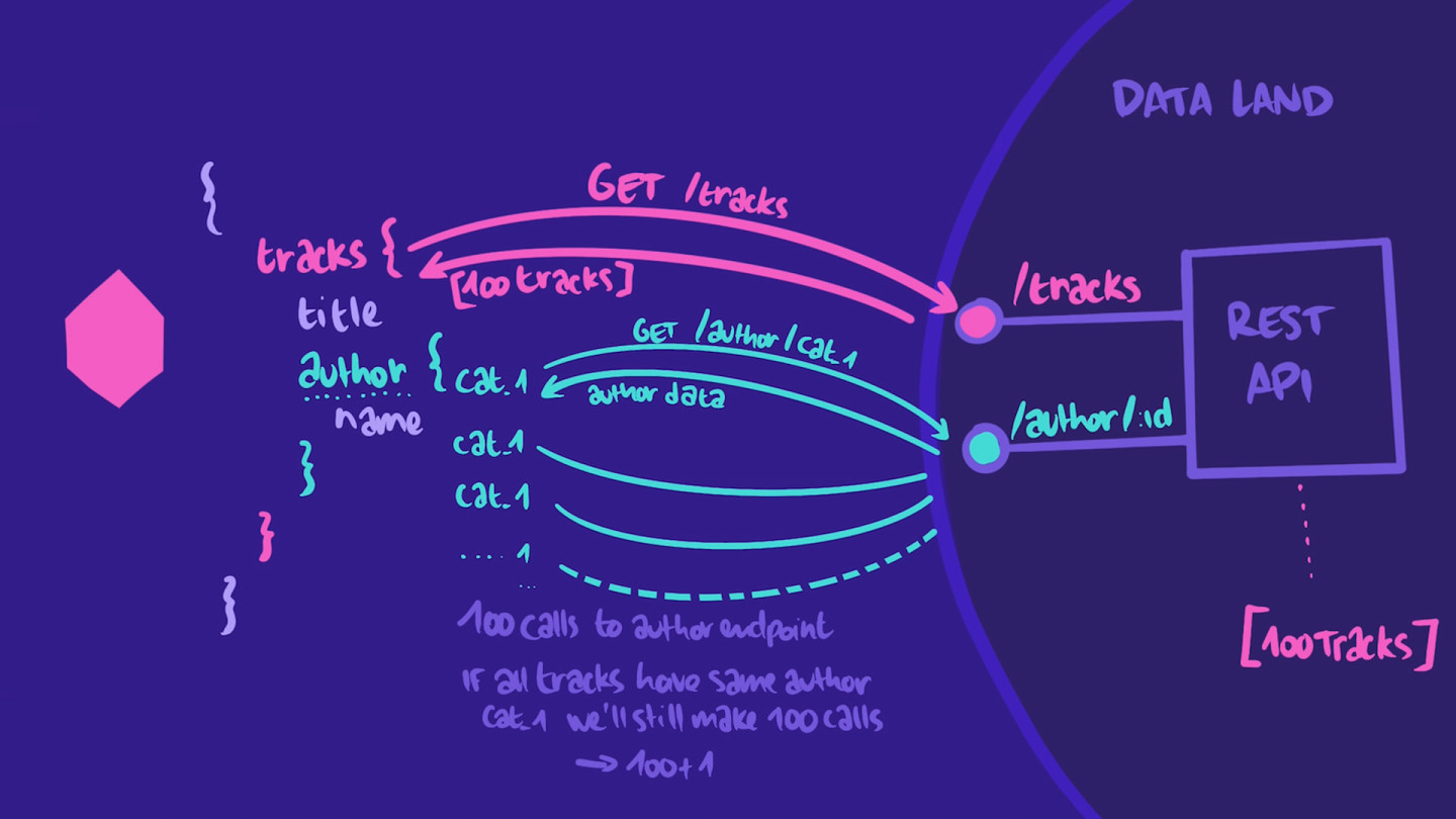 Hand-drawn illustration depicting the N + 1 problem with a query and a REST API