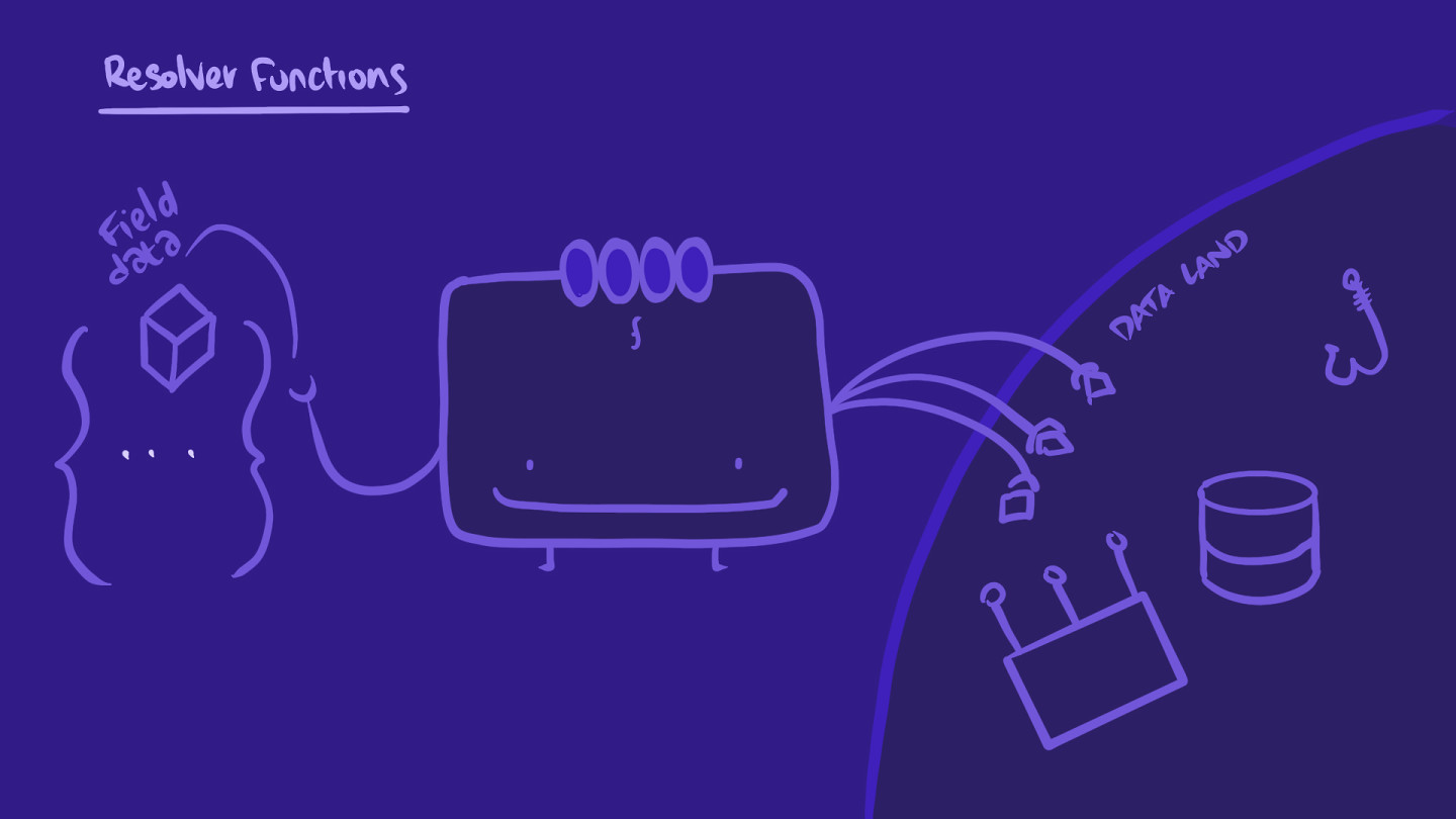 Hand-drawn illustration depicting a resolver function retrieving data from data-land