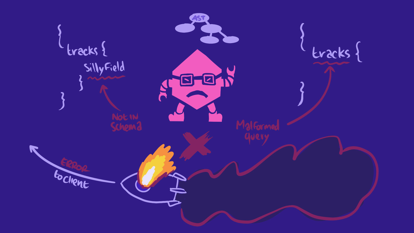 Hand-drawn illustration depicting a GraphQL server returning an error to client-land because of malformed queries