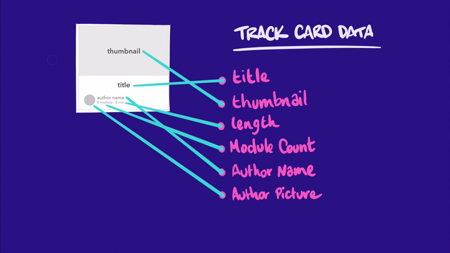 A doodle identifying the pieces of data for each track card