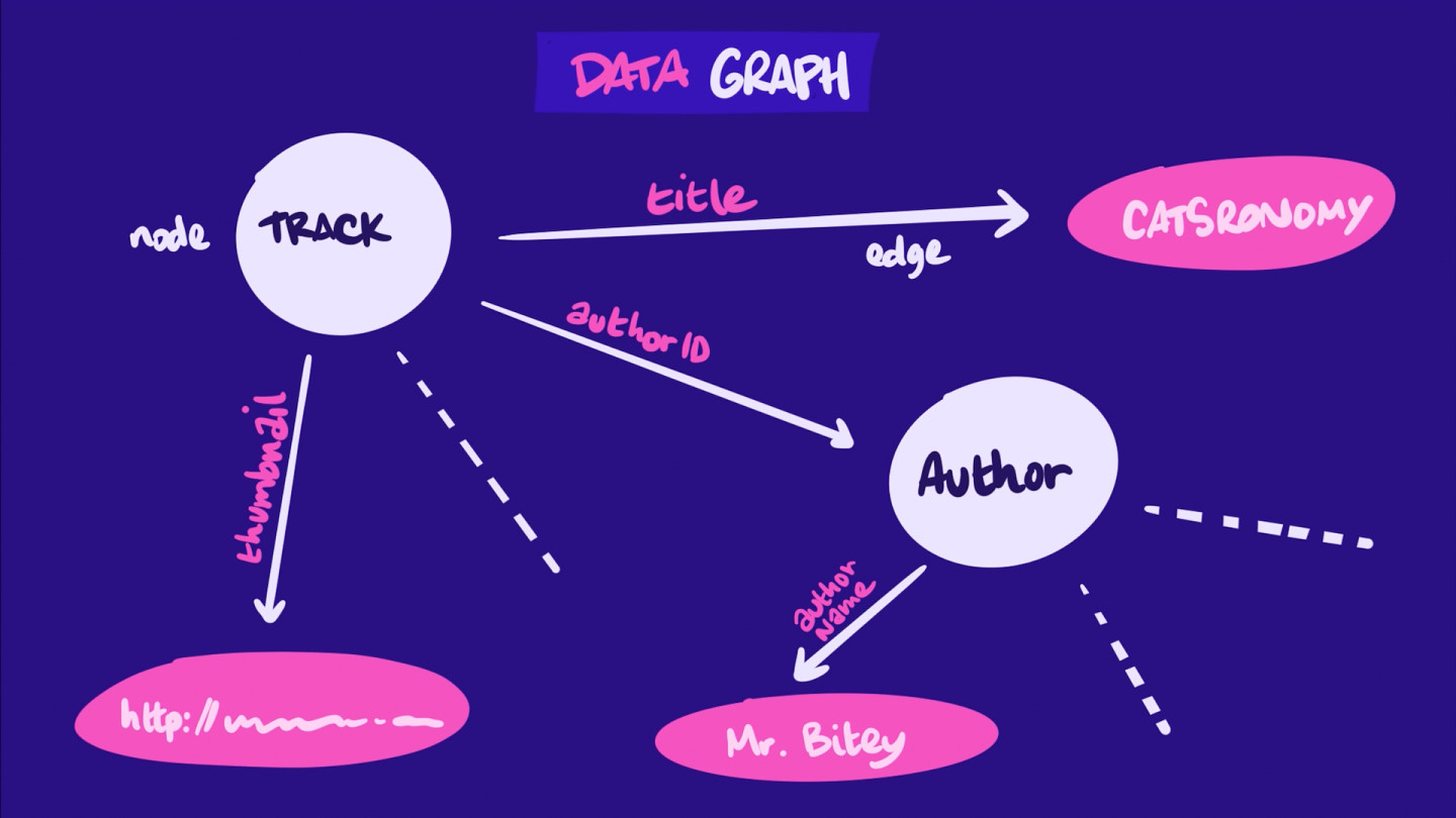 A doodle of a graph, consisting of nodes with relationships to other nodes