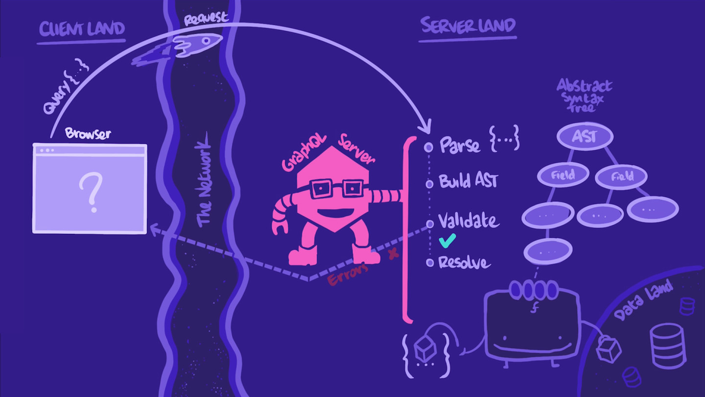 Hand-drawn illustration depicting a resolver function retrieving data from data-land