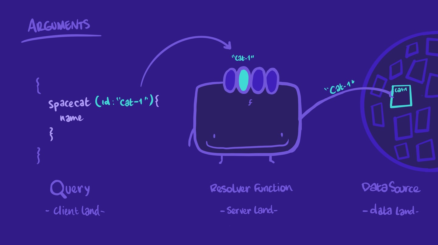 Doodle of resolver function retrieving a specific object from data-land using an argument