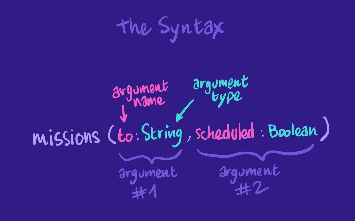 Illustration showing the syntax breakdown of using GraphQL arguments