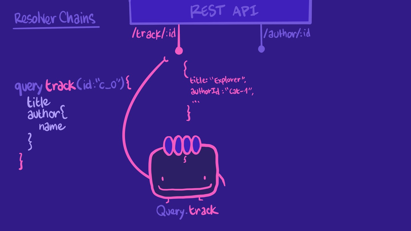 Illustration showing a Query.track resolver retrieving data from the track/:id REST endpoint