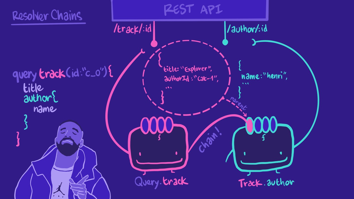 Illustration showing the Query.track resolver passing the data to the Track.author resolver as a `parent` parameter