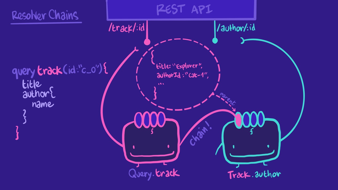 Illustration showing a Query.track resolver linked with the Track.author resolver in a resolver chain