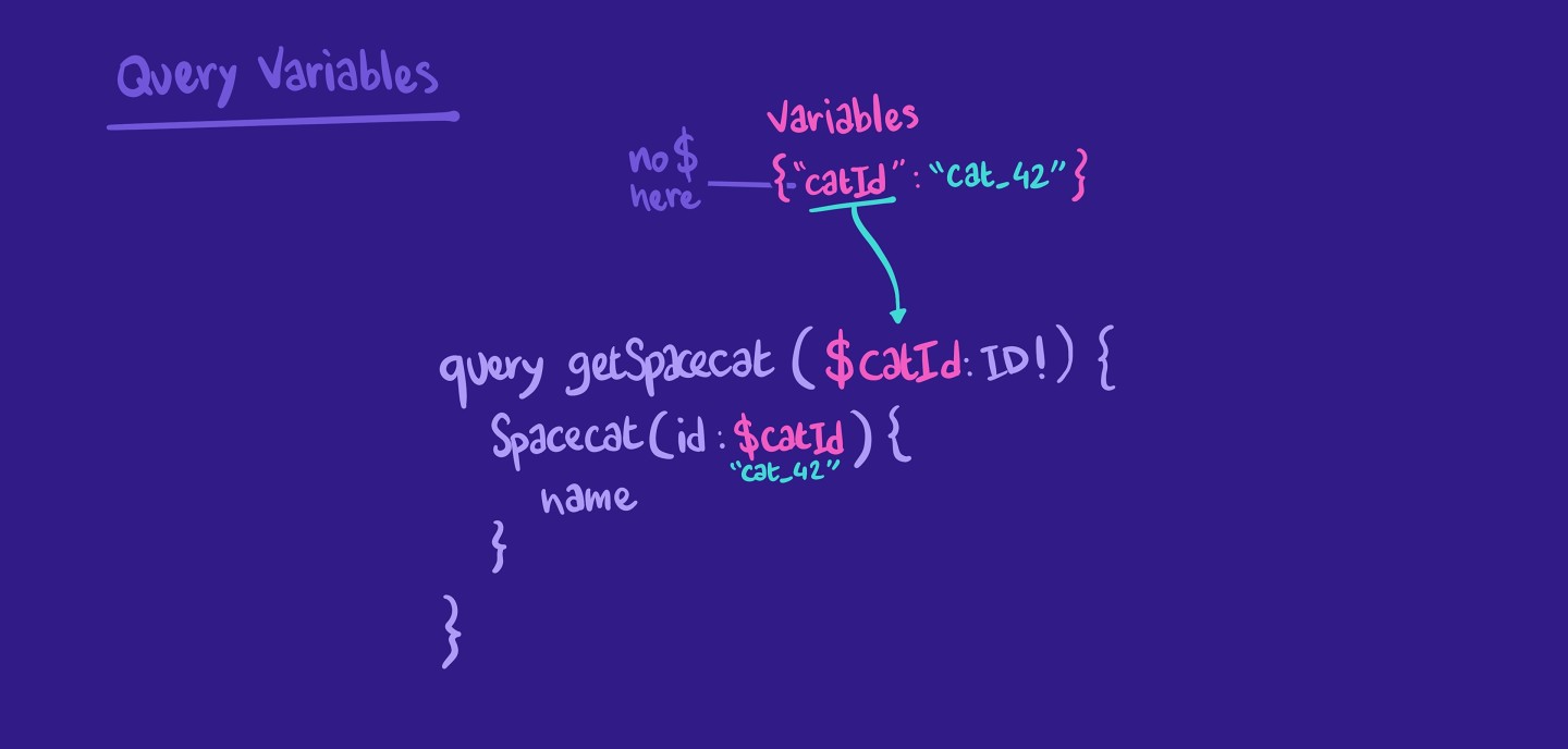 Illustration to explain the syntax of GraphQL variables