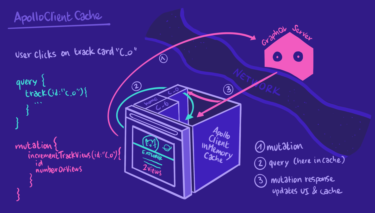 Doodle showing Apollo Client cache process