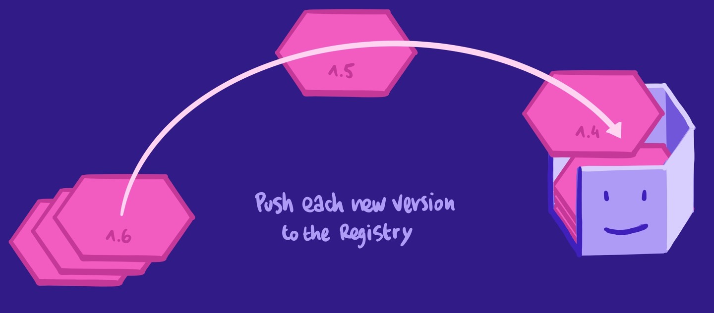 Illustration showing the how new versions of the schema should be pushed to the registry