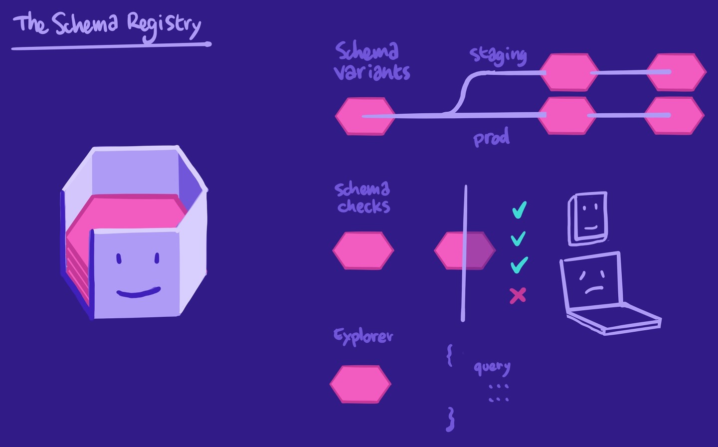 Illustration showing the schema registry's features