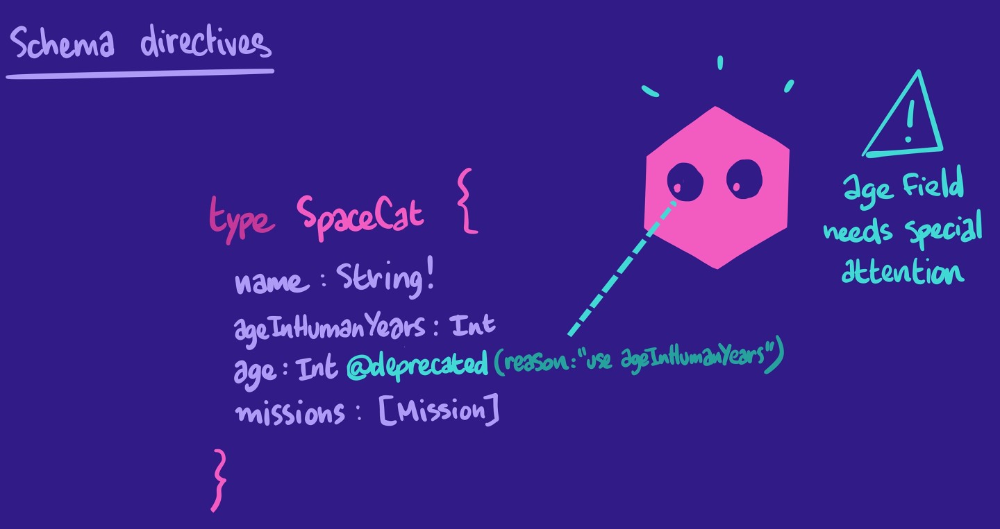 Illustration showing the syntax for using the deprecated directive in the schema with the reason argument