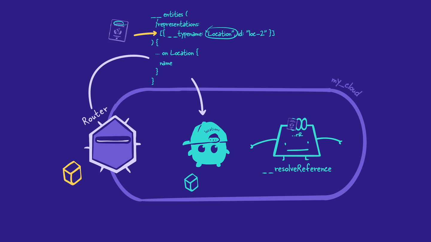 The Location reference resolver resolves each entity representation using the primary key